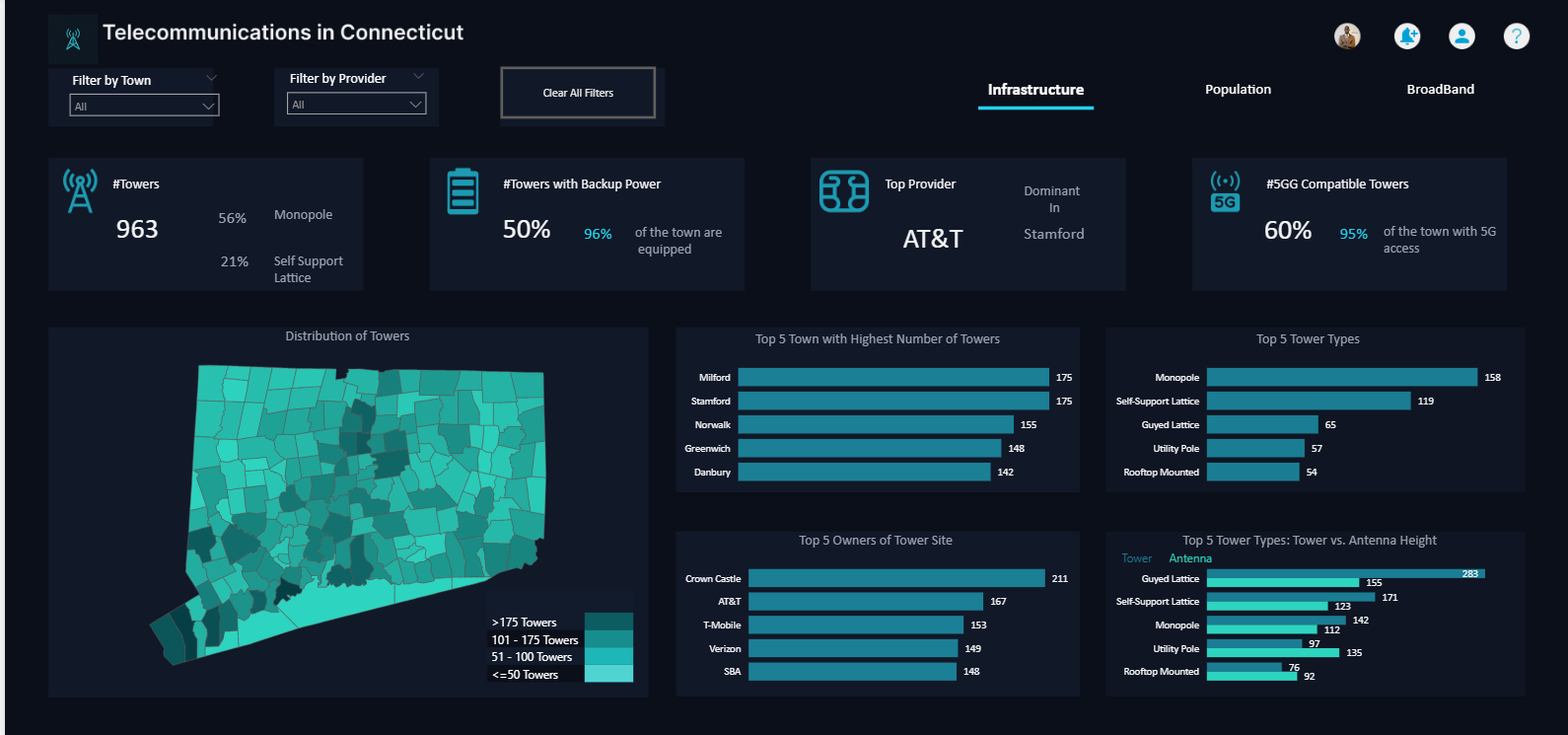 Connecticut Telecommunications Dashboard